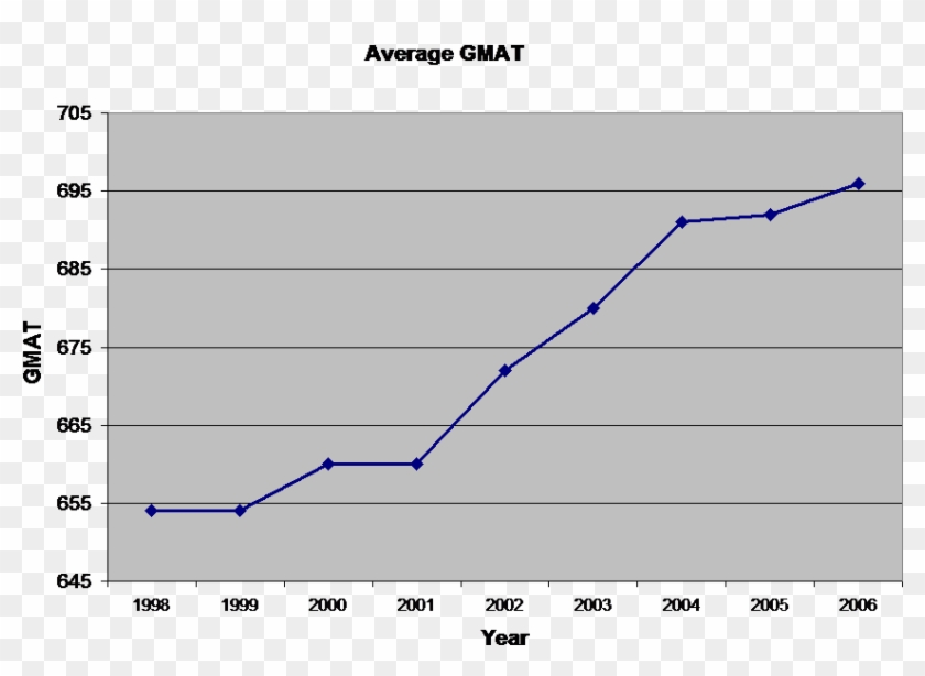 Average Mba Gmat Score Progression From 1998, Tepper - Murder Rate Vs ...