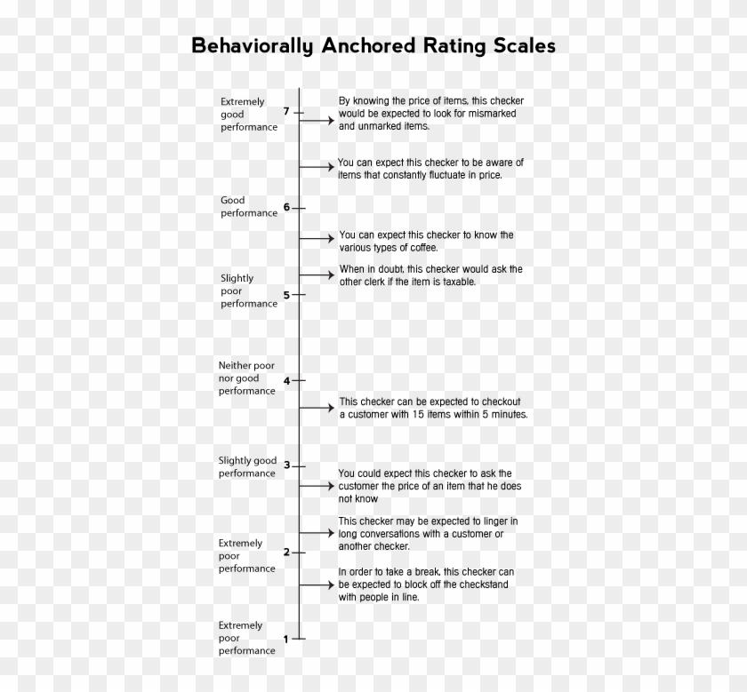 Example Of Behaviorally Anchored Rating Scale