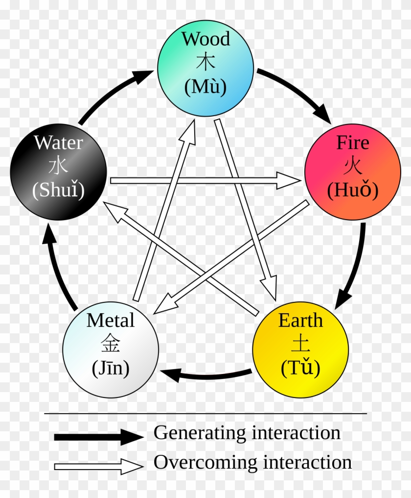 The Chinese Five Theory Has Been In - Wu Xing, HD Png Download ...