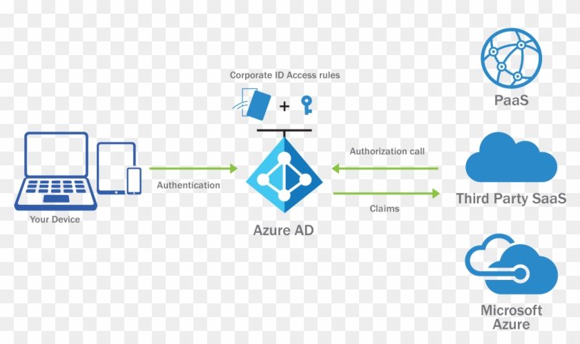 Azure Ad Domain Services Azure Cloud Services Hd Png Download 9015