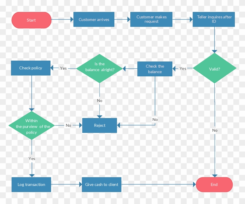 Flow Chart Dotted Line Lovely Flowchart Guide Flowchart Flow Chart Hd Png Download 792x627 8672