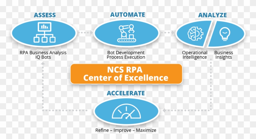 Feature Rpa Infographic - Rpa Center Of Excellence, HD Png Download ...