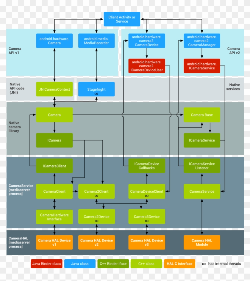 Android Camera Architecture - Android Jni 구조 도, HD Png Download ...