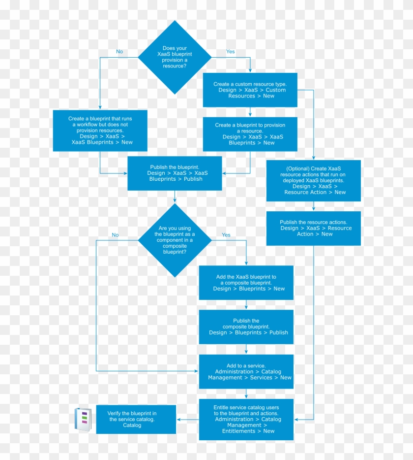 Xaas Workflow Diagram - Printing, HD Png Download - 628x854(#5972277 ...