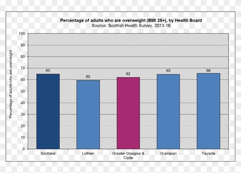 Статистика шотландии. The Chart shows the percentage of males and females who were overweight in Australia. Graph about alcohol usage. The proportion of English who are severely obese increased by 50 percent from.