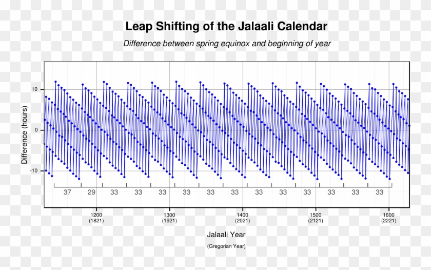 Jalaali Leap Year 33 Year Cycle Calendar, HD Png Download 800x527