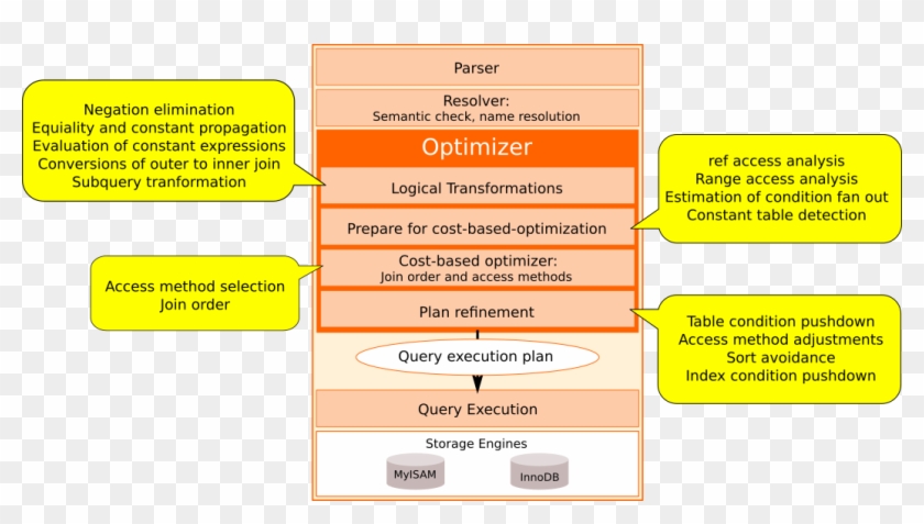 my-sql-access-method-architecture-hd-png-download-1062x553-6185137