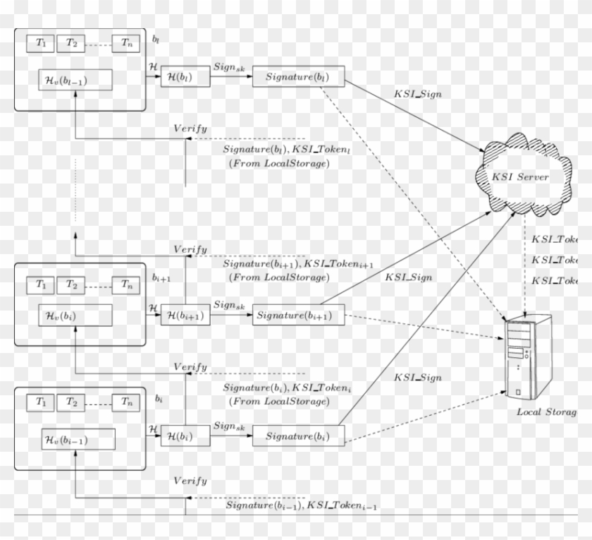 keyless signature infrastructure blockchain