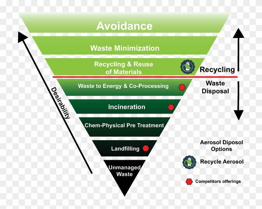 Epa Waste Management Hierarchy - Hierarchy Of Solid Waste Management