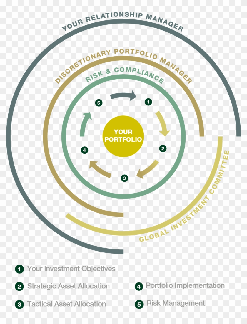 Investment Process En Circle, HD Png Download 1232x1526(6510577