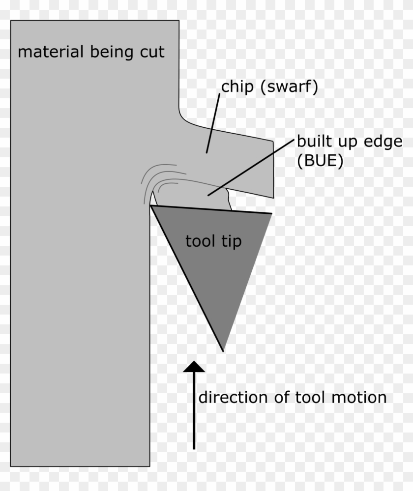 Built Up Edge - Build Up Edge Cutting, HD Png Download - 1200x1370 ...