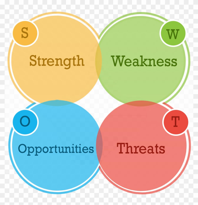 Swot Analysis Clipart Hd Png Swot Analysis Swot Chart Png Image For ...