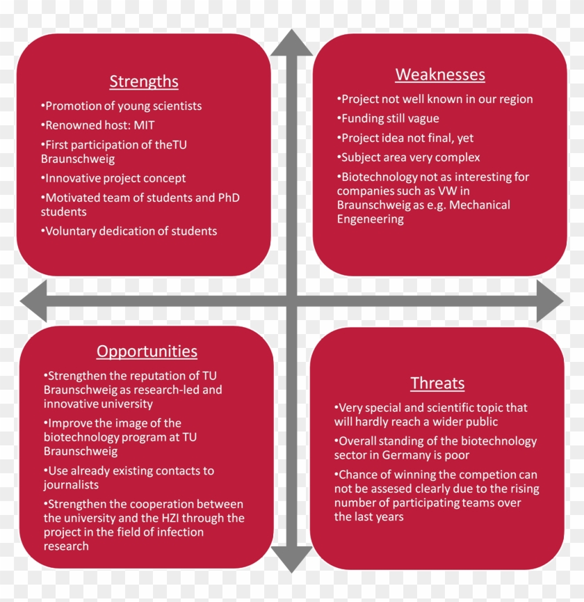 Swot Analysis - Carmine, HD Png Download - 799x785(#6626166) - PngFind