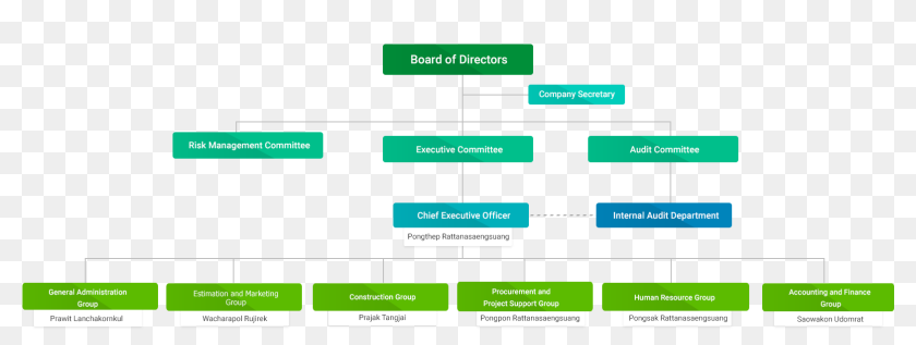 Engineering Green Company Organizational Chart, HD Png Download ...