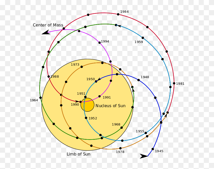 Solar System Barycenter, HD Png Download - 605x600(#6848150) - PngFind