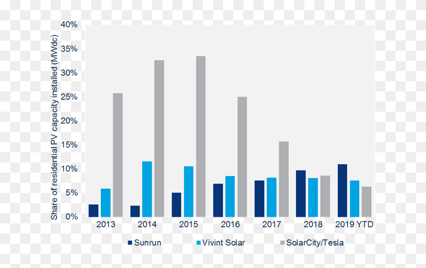 2019 Solar Installations Ranked Cost Per Watt, HD Png Download