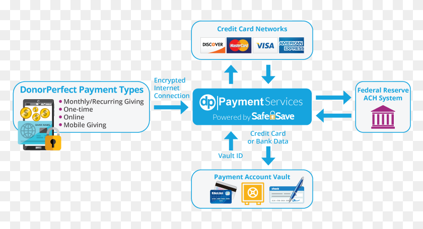 Gateway process. Платежный шлюз. Card payment System. Payment process.