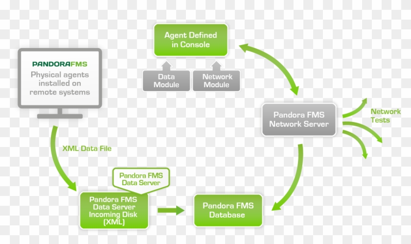 3 Network&dataserver Arch - Pandora Fms Architecture, HD Png Download