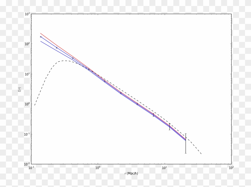 Correlation functions